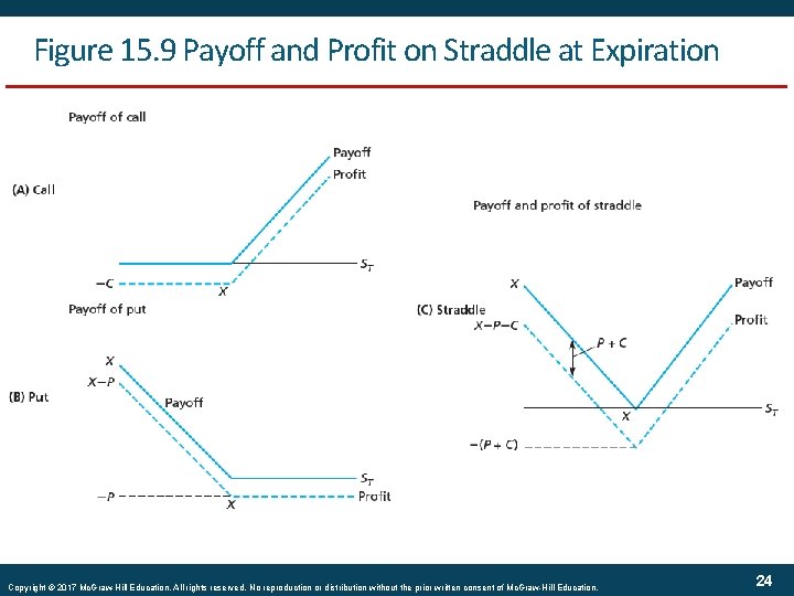 Figure 15. 9 Payoff and Profit on Straddle at Expiration Copyright © 2017 Mc.