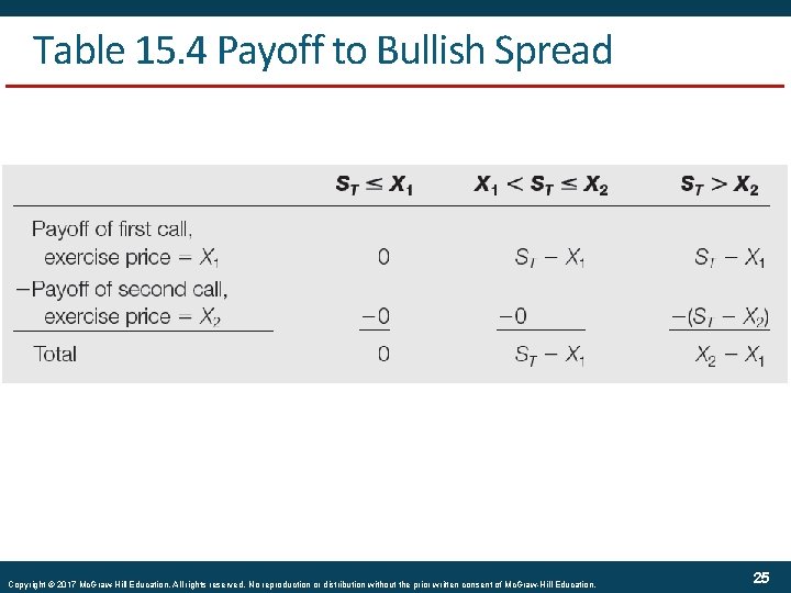 Table 15. 4 Payoff to Bullish Spread Copyright © 2017 Mc. Graw-Hill Education. All
