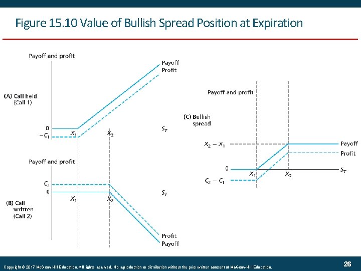 Figure 15. 10 Value of Bullish Spread Position at Expiration Copyright © 2017 Mc.