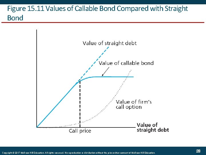 Figure 15. 11 Values of Callable Bond Compared with Straight Bond Copyright © 2017