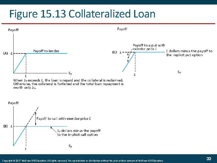 Figure 15. 13 Collateralized Loan Copyright © 2017 Mc. Graw-Hill Education. All rights reserved.