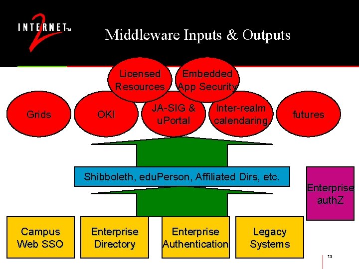 Middleware Inputs & Outputs Licensed Resources Grids OKI Embedded App Security JA-SIG & u.