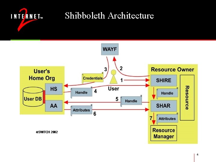 Shibboleth Architecture 4 