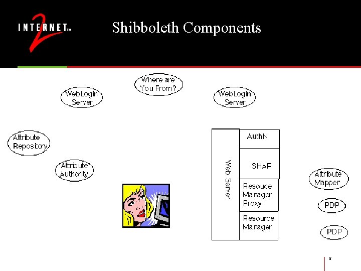 Shibboleth Components 5 