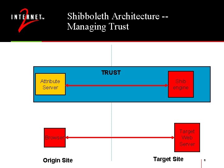 Shibboleth Architecture -Managing Trust TRUST Attribute Server Browser Origin Site Shib engine Target Web