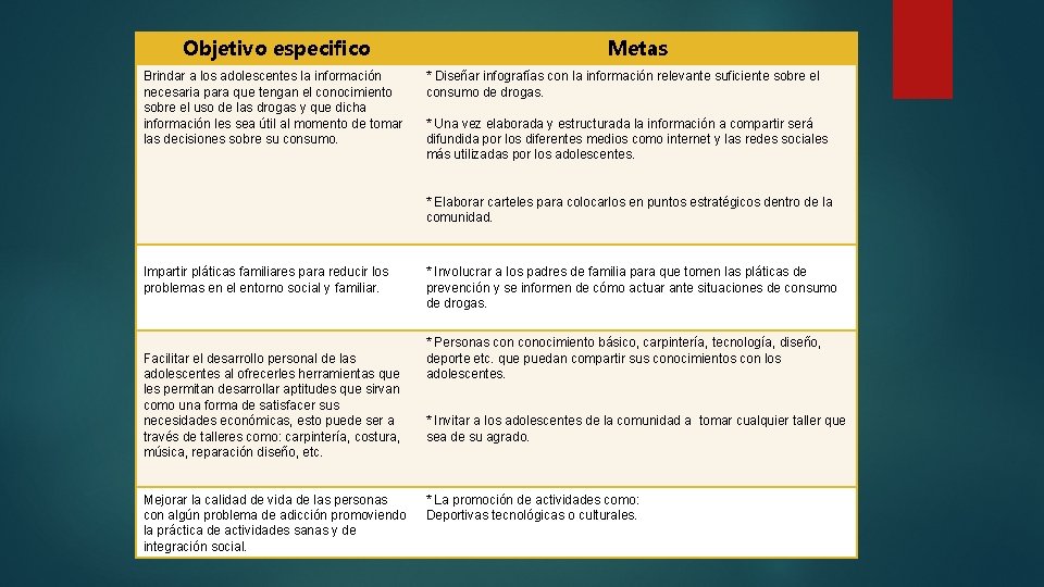 Objetivo especifico Brindar a los adolescentes la información necesaria para que tengan el conocimiento