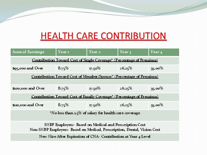 HEALTH CARE CONTRIBUTION Annual Earnings Year 1 Year 2 Year 3 Year 4 Contribution