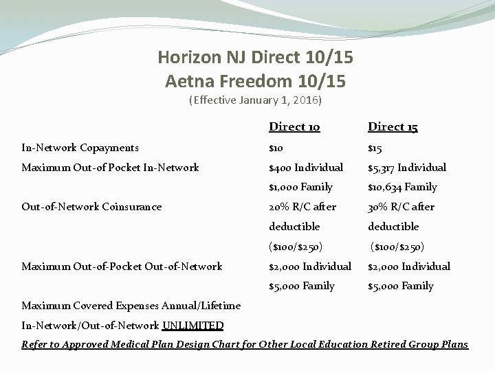 Horizon NJ Direct 10/15 Aetna Freedom 10/15 (Effective January 1, 2016) Direct 10 Direct