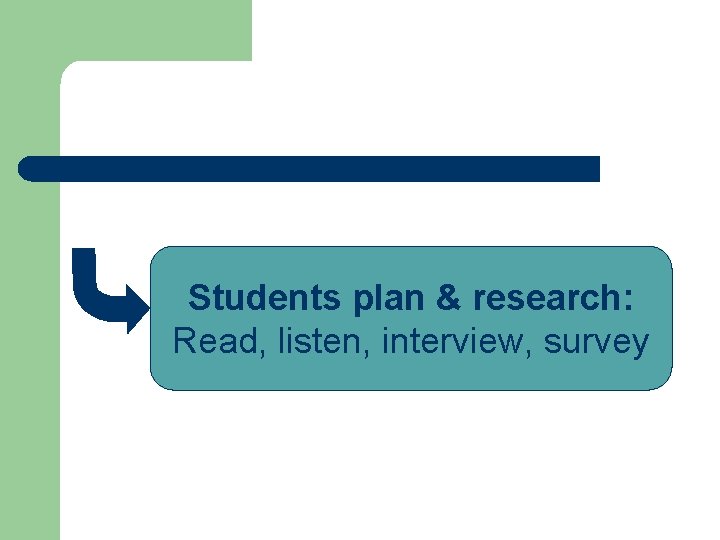 Students plan & research: Read, listen, interview, survey 
