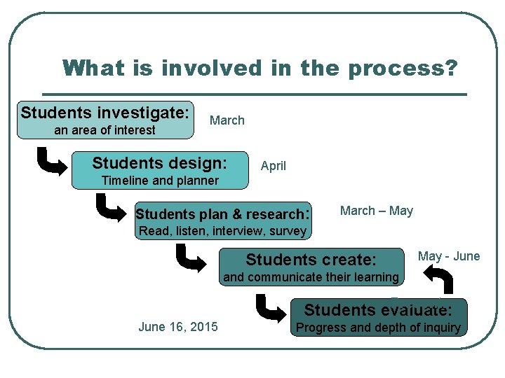 What is involved in the process? Students investigate: March an area of interest Students