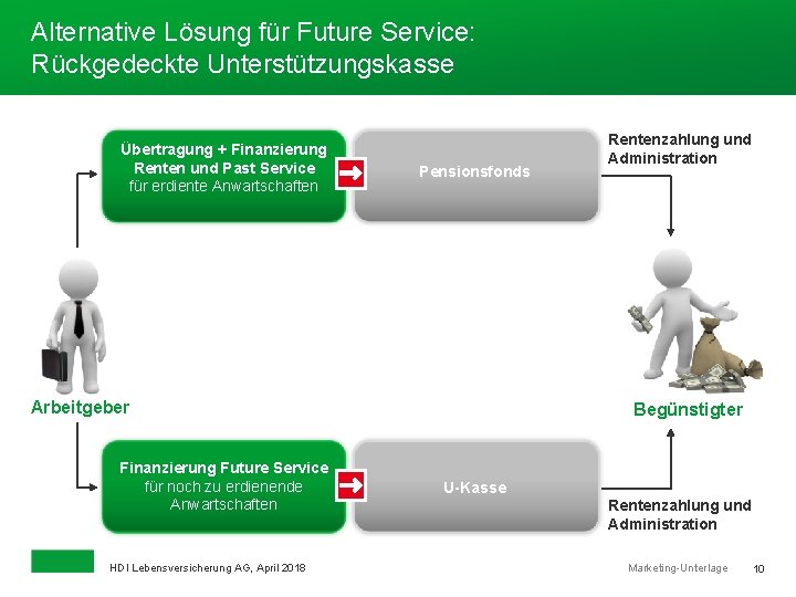 Alternative Lösung für Future Service: Rückgedeckte Unterstützungskasse Übertragung + Finanzierung Renten und Past Service