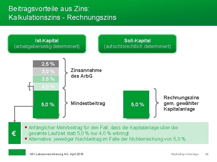 Beitragsvorteile aus Zins: Kalkulationszins - Rechnungszins Ist-Kapital (arbeitgeberseitig determiniert) Soll-Kapital (aufsichtsrechtlich determiniert) 2, 5