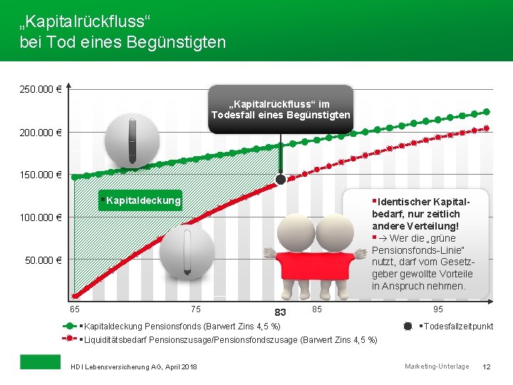 „Kapitalrückfluss“ bei Tod eines Begünstigten 250. 000 € „Kapitalrückfluss“ im Todesfall eines Begünstigten 200.