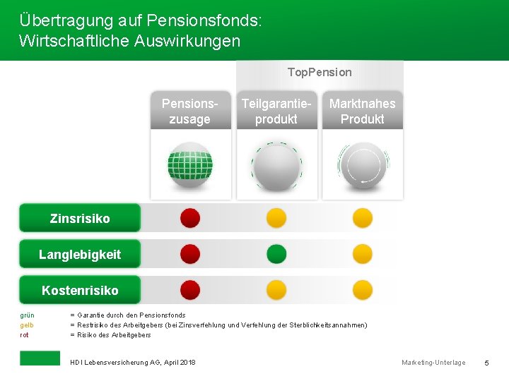 Übertragung auf Pensionsfonds: Wirtschaftliche Auswirkungen Top. Pensionszusage Teilgarantieprodukt Marktnahes Produkt Zinsrisiko Langlebigkeit Kostenrisiko grün