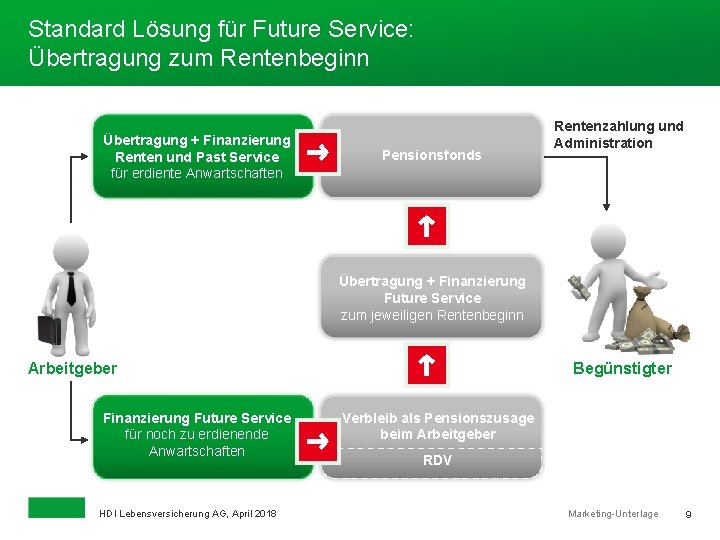 Standard Lösung für Future Service: Übertragung zum Rentenbeginn Übertragung + Finanzierung Renten und Past