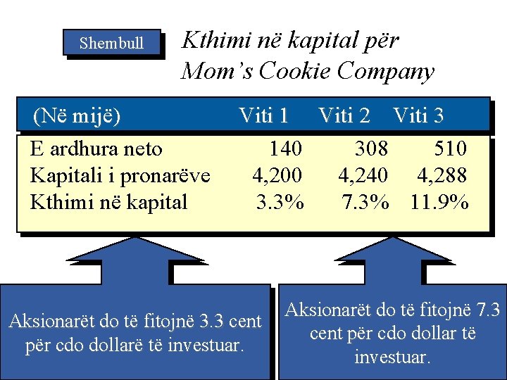Shembull Kthimi në kapital për Mom’s Cookie Company (Në mijë) E ardhura neto Kapitali