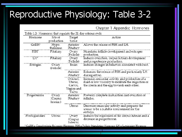 Reproductive Physiology: Table 3 -2 