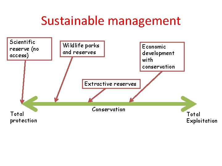 Sustainable management Scientific reserve (no access) Wildlife parks and reserves Economic development with conservation