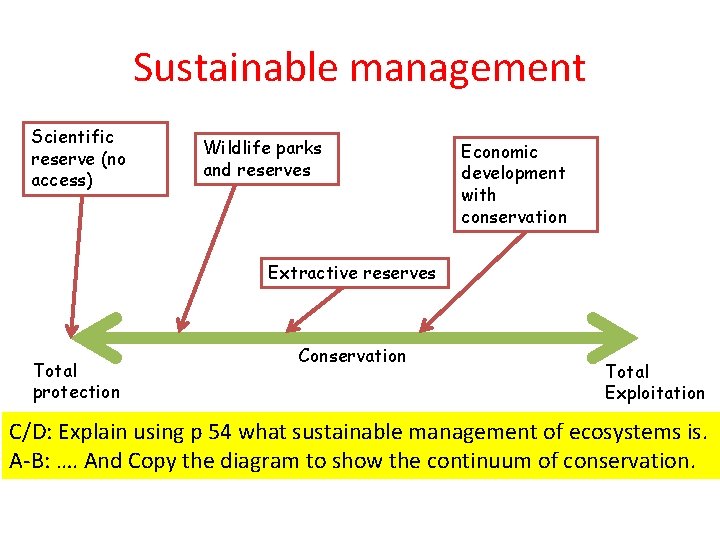 Sustainable management Scientific reserve (no access) Wildlife parks and reserves Economic development with conservation