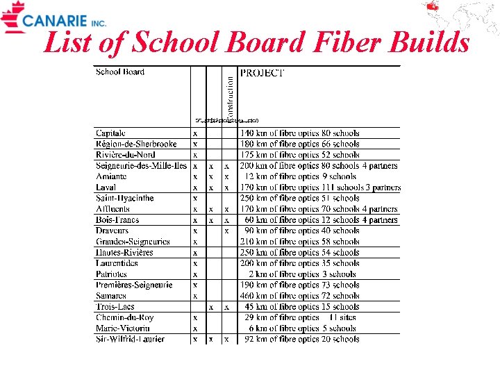 List of School Board Fiber Builds 