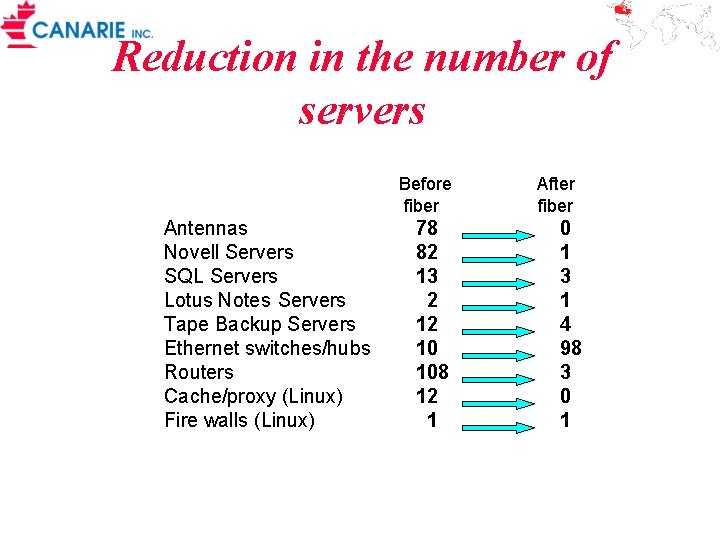 Reduction in the number of servers Before fiber Antennas Novell Servers SQL Servers Lotus