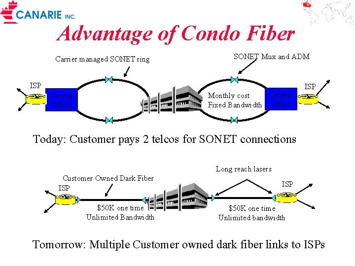 Advantage of Condo Fiber Carrier managed SONET ring SONET Mux and ADM ISP Central