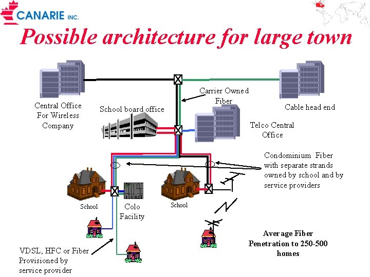 Possible architecture for large town Central Office For Wireless Company Carrier Owned Fiber School