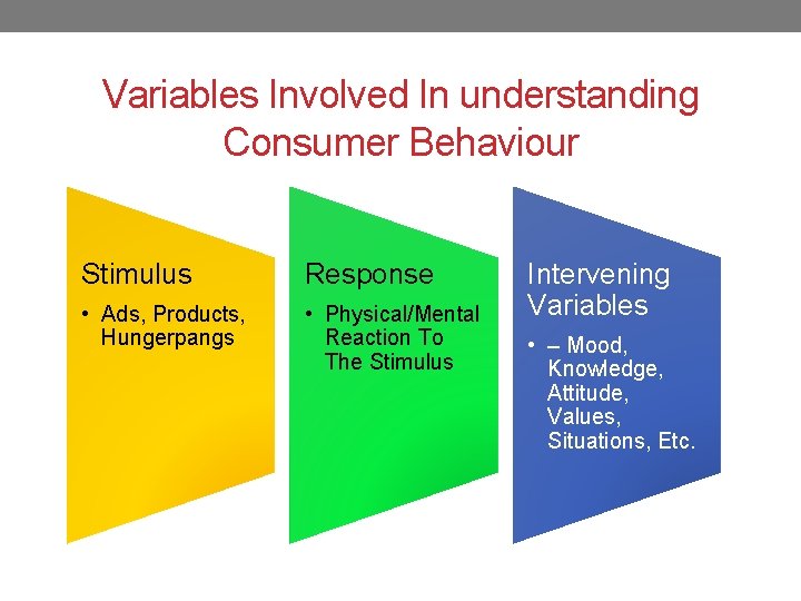 Variables Involved In understanding Consumer Behaviour Stimulus Response • Ads, Products, Hungerpangs • Physical/Mental