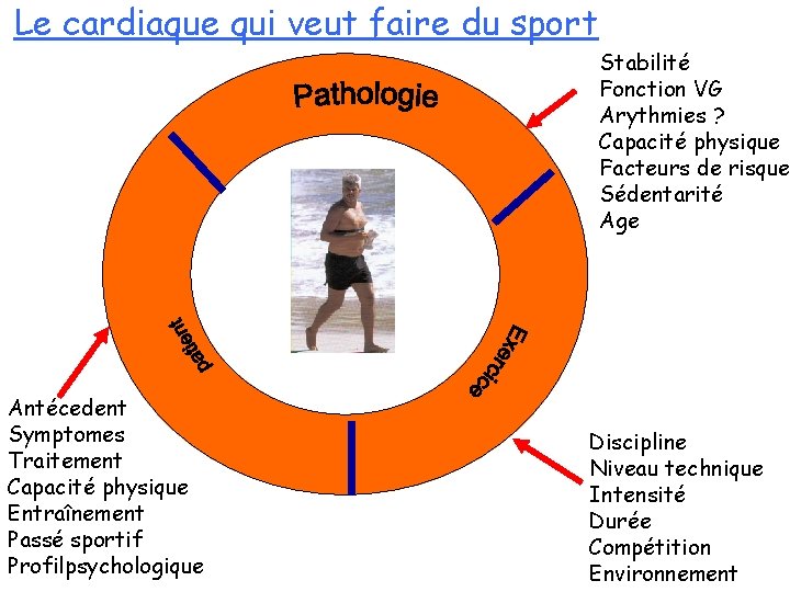 Le cardiaque qui veut faire du sport Stabilité Fonction VG Arythmies ? Capacité physique