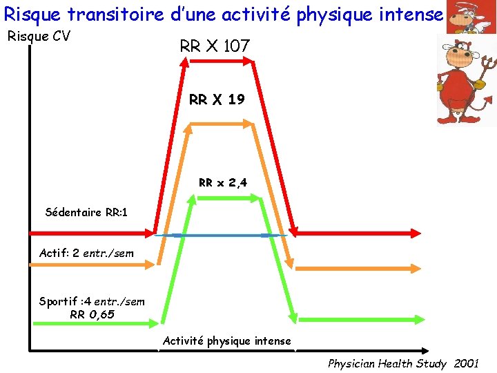 Risque transitoire d’une activité physique intense Risque CV RR X 107 RR X 19
