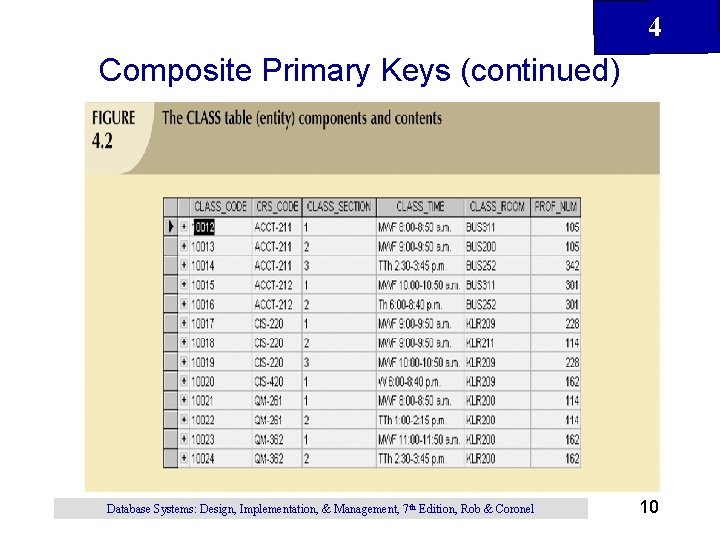 4 Composite Primary Keys (continued) Database Systems: Design, Implementation, & Management, 7 th Edition,