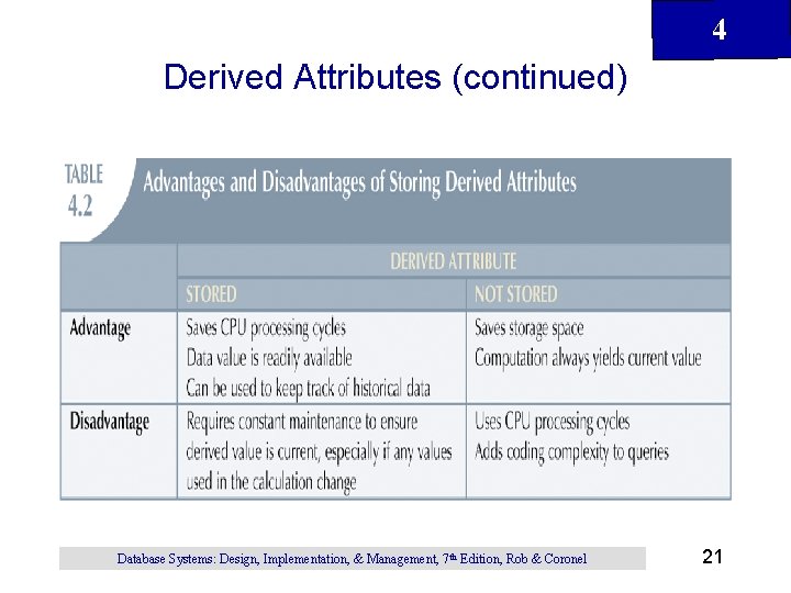 4 Derived Attributes (continued) Database Systems: Design, Implementation, & Management, 7 th Edition, Rob