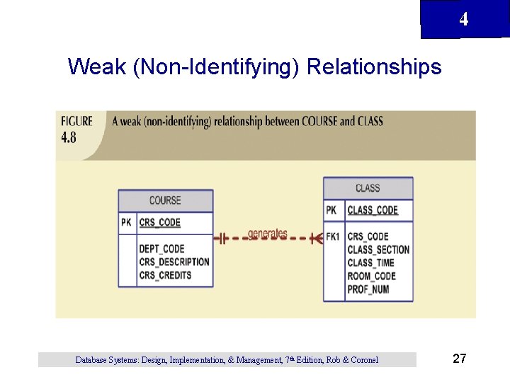 4 Weak (Non-Identifying) Relationships Database Systems: Design, Implementation, & Management, 7 th Edition, Rob