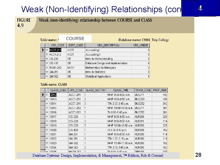 4 Weak (Non-Identifying) Relationships (continued) COURSE Database Systems: Design, Implementation, & Management, 7 th