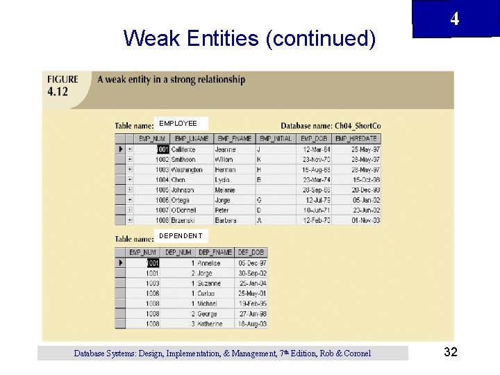 Weak Entities (continued) 4 EMPLOYEE DEPENDENT Database Systems: Design, Implementation, & Management, 7 th