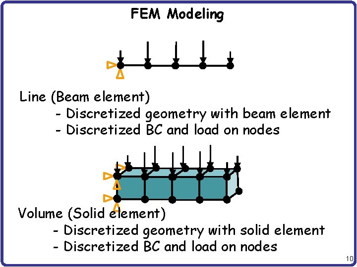 FEM Modeling Line (Beam element) - Discretized geometry with beam element - Discretized BC