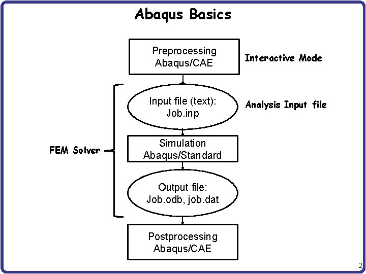 Abaqus Basics FEM Solver Preprocessing Abaqus/CAE Interactive Mode Input file (text): Job. inp Analysis