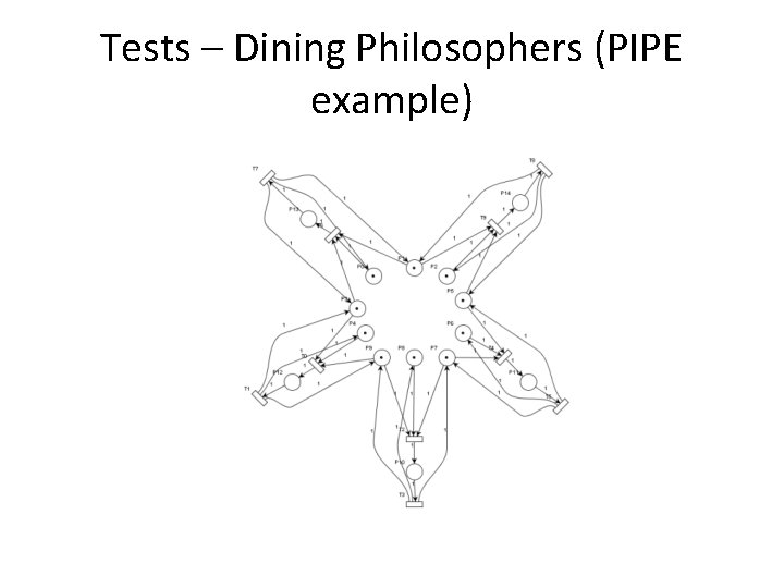 Tests – Dining Philosophers (PIPE example) 