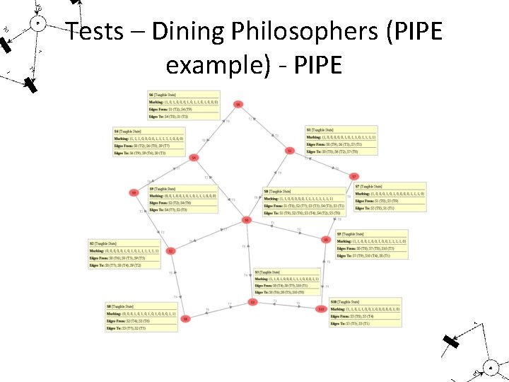Tests – Dining Philosophers (PIPE example) - PIPE 