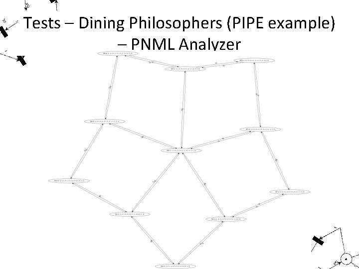 Tests – Dining Philosophers (PIPE example) – PNML Analyzer 