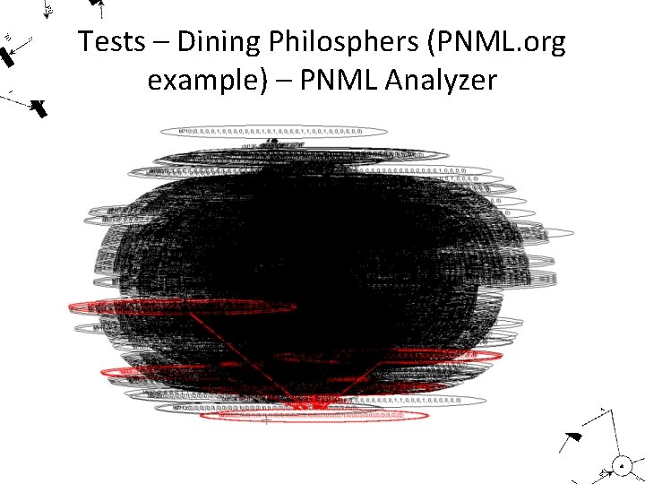 Tests – Dining Philosphers (PNML. org example) – PNML Analyzer 