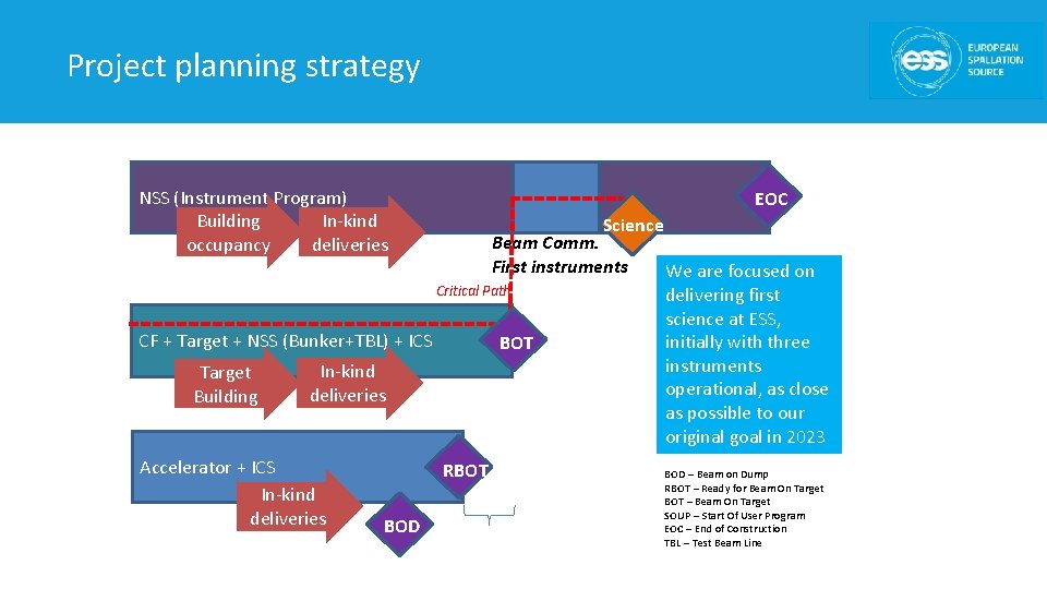 Project planning strategy NSS (Instrument Program) Building In-kind occupancy deliveries EOC Science Beam Comm.