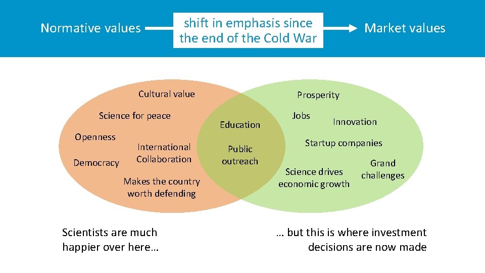 Normative values shift in emphasis since the end of the Cold War Cultural value
