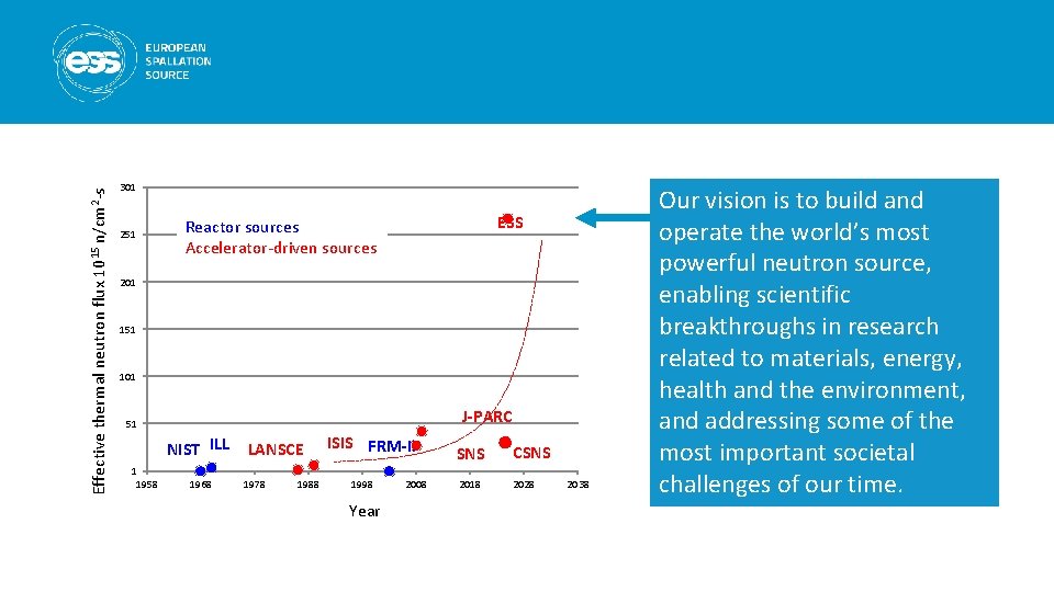Effective thermal neutron flux 1015 n/cm 2 -s 301 251 ESS Reactor sources Accelerator-driven