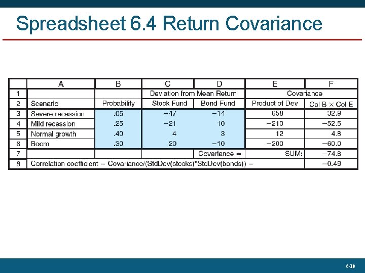 Spreadsheet 6. 4 Return Covariance 6 -10 