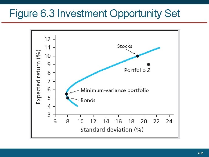 Figure 6. 3 Investment Opportunity Set 6 -15 