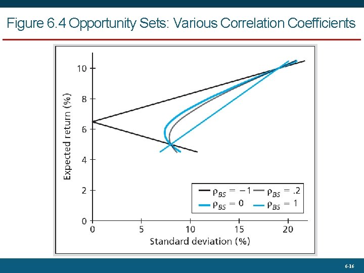 Figure 6. 4 Opportunity Sets: Various Correlation Coefficients 6 -16 