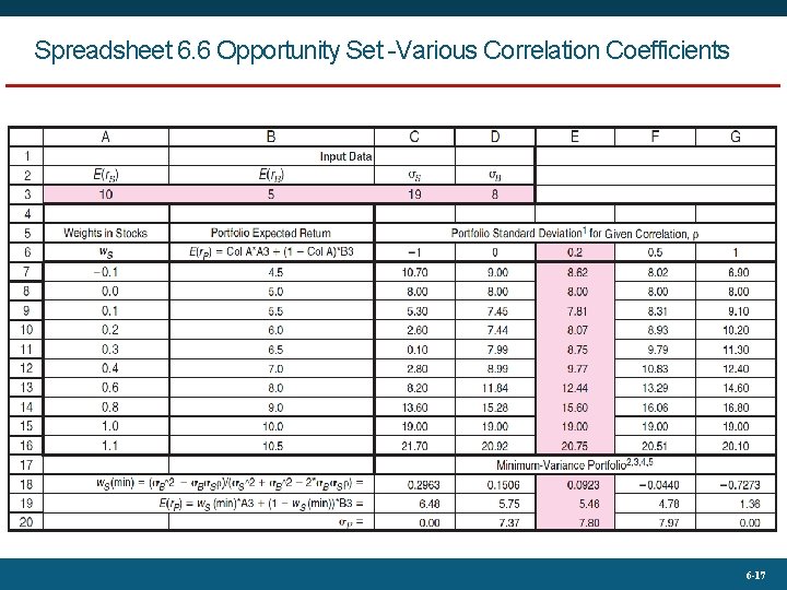 Spreadsheet 6. 6 Opportunity Set -Various Correlation Coefficients 6 -17 