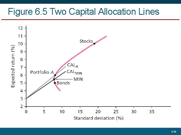 Figure 6. 5 Two Capital Allocation Lines 6 -20 