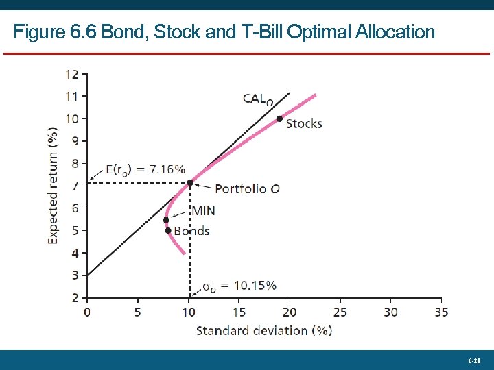 Figure 6. 6 Bond, Stock and T-Bill Optimal Allocation 6 -21 